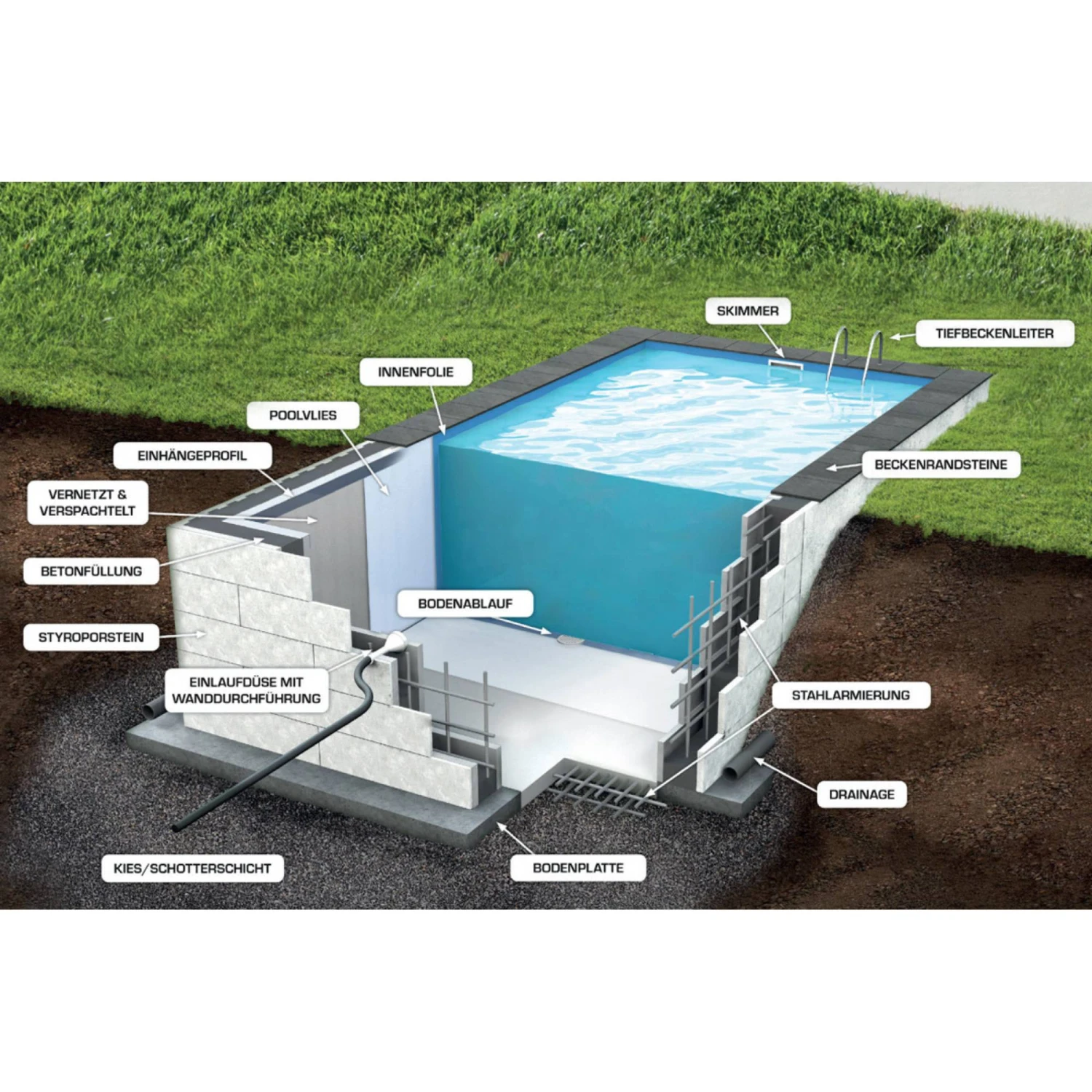 KWAD Styropor Pool De Luxe Komplettset 7,0 X 3,5 X 1,5m Mit 0,8 Mm Innenhülle Sand Inkl.Ecktreppe Rechts 7 KWAD Styropor Pool De Luxe Komplettset 7,0 X 3,5 X 1,5m Mit 0,8 Mm Innenhülle Sand Inkl.Ecktreppe Rechts – Bild 5